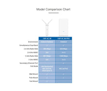 Load image into Gallery viewer, UBNT Ubiquiti UAP-AC-M Unifi Mesh Access Point WI-FI AP 867Mbps 2.4GHz & 5 GHz 20dBm 8.5W 802.11ac 1x10/100/1000Mbps