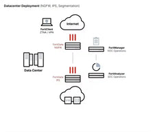 Load image into Gallery viewer, Fortinet Enterprise FortiGate 3200F Firewall 63Gbps IPS Throughput 70M Sessions 2x10GE/GE RJ45 Management Ports VPN Support FG-3200F