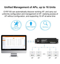 Load image into Gallery viewer, Comfast 4pcs 300Mbps In-wall AP 2*2dBi RJ45 USB Port Wireless Access point + 1pc AC Router Gateway for Hotel Villa PUB Company