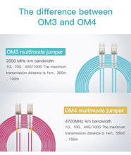 Load image into Gallery viewer, ONTi 10G Fiber Patch Cord 850nm Multi-mode DUAL OM4 LC-LC LC/UPC 1/2/3/5/10/20/30//50/80/100m Fiber Optics Patch Cable CE Certified