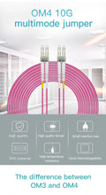 Load image into Gallery viewer, ONTi OM4 10 Gigabit Multimode Fiber Optic Patch Cord 1-100m 50/125 2.00mm 10/40/100Gbps 2 core Duplex Fiber Jumper Pigtail LC/UPC, LC-LC