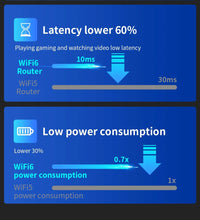 Load image into Gallery viewer, COMFAST AX3000 WiFi6 5GHz Mesh Wifi Router MU-MIMO Full Gigabit Wi-fi Coverage 6 Antennas Network Extender Amplifier for Home