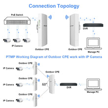 Load image into Gallery viewer, COMFAST Outdoor AP 300Mbps 1km Long Range 9dBi Wifi Antenna Router CPE 2.4GHz PoE Bridge Transmission Nanostation