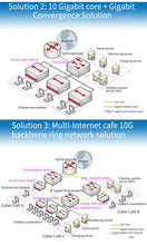 Load image into Gallery viewer, 36 Port L3 Managed 10G Fiber Industrial Ethernet Switch, 24*GbE ports + 8*Gigabit SFP Combo ports + 4*10G SFP Uplink + 1*Console port