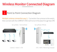 Load image into Gallery viewer, COMFAST Outdoor AP 300Mbps 1km Long Range CPE 2.4G Wireless Wifi Bridge 9dBi Antenna Nanostation Router