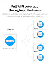 Load image into Gallery viewer, Hotel WiFi6 Seamless Roaming kit 4pcs AX1500 In-Wall Access Point 86 Panel Gigabit AP + 1 Load Balanced Multple Wan Router