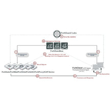 Load image into Gallery viewer, FortiSandbox-3000F Fortinet Analysis Security Network Sandboxing Device FSA-3000F with 4x GE RJ45 ports, 2x 10 GE SFP+ slots, 4x 2TB