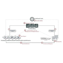 Load image into Gallery viewer, FortiSandbox-3000F Fortinet Analysis Security Network Sandboxing Device FSA-3000F with 4x GE RJ45 ports, 2x 10 GE SFP+ slots, 4x 2TB