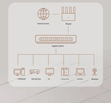 Load image into Gallery viewer, Xiaomi Mi 8Port RJ45 Gigabit Ethernet Switch 1000Mbps Mini Network Switch VLAN Ethernet Splitter LAN Mijia Router Hub