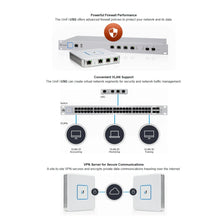 Load image into Gallery viewer, UBIQUITI USG UniFi Security Gateway Router, Enterprise Gateway Router Firewall, 3xGigabit Ethernet, Wall-Mountable, Dual-Core