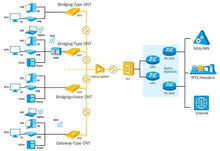 Load image into Gallery viewer, UBIQUITI LBE-5AC-Gen2 5GHz 23DBI Outdoor High Power Wireless Bridge Wifi Access Point CPE 100-Meter Gigabit Network Port 2.4 and 5GHz