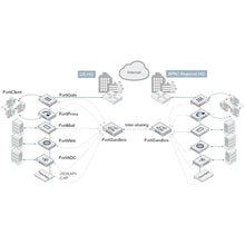 Load image into Gallery viewer, FortiSandbox-3000F Fortinet Analysis Security Network Sandboxing Device FSA-3000F with 4x GE RJ45 ports, 2x 10 GE SFP+ slots, 4x 2TB