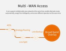 Load image into Gallery viewer, COMFAST 5-port Gigabit PoE Core Authentication Gateway Support OrangeOS Multi Wan Seamless Roaming Access Router AC Routing Controler
