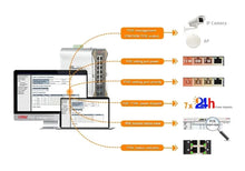 Load image into Gallery viewer, ONV Fiber Optic Switch 48V Managed Gigabit 16Port industrial PoE Switch, 16*WAN Port, 4*Cable Ports, 12*LAN Port, 368Gbps switching