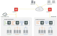 Load image into Gallery viewer, FortiADC-4200F-DC Hardware plus FortiCare Premium & FortiADC Application Security Bundle, Advanced Application Delivery Controller