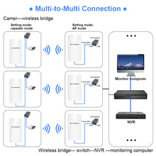 Load image into Gallery viewer, COMFAST Outdoor AP 300Mbps 1km Long Range 9dBi Wifi Antenna Router CPE 2.4GHz PoE Bridge Transmission Nanostation
