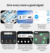 Load image into Gallery viewer, Hotel WiFi6 Seamless Roaming kit 4pcs AX1500 In-Wall Access Point 86 Panel Gigabit AP + 1 Load Balanced Multple Wan Router