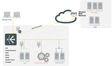Load image into Gallery viewer, FortiADC-4200F-DC Hardware plus FortiCare Premium & FortiADC Application Security Bundle, Advanced Application Delivery Controller