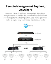 Load image into Gallery viewer, COMFAST 3000Mbps Dual Band 48V POE Adapter WiFi6 Outdoor Router WiFi Access Point, 2.4GHz/5.8GHz, WiFi 802.11 ax, 5*4dBi Built-in Antennas