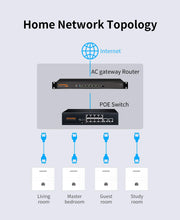 Load image into Gallery viewer, Comfast 4pcs 300Mbps In-wall AP 2*2dBi RJ45 USB Port Wireless Access point + 1pc AC Router Gateway for Hotel Villa PUB Company