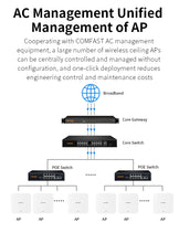 Load image into Gallery viewer, COMFAST CF-E395AX 2.4GHz 5GHz 3000Mbps POE Ceiling-mount Access Point Indoor Router WiFi6 2.4GHz 574Mbps; 5.8GHz 2400Mbps 4*3dBi antenna