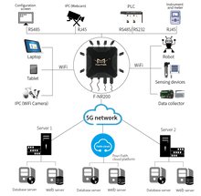 Load image into Gallery viewer, 2.4G and 5.8G dual-band Wi-Fi Industrial IoT M2M 5G LTE outdoor WiFi router wireless CPE, DC 12V/1.5A, Dimensions 259x259x45 mm
