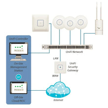 Load image into Gallery viewer, UBIQUITI USG UniFi Security Gateway Router, Enterprise Gateway Router Firewall, 3xGigabit Ethernet, Wall-Mountable, Dual-Core