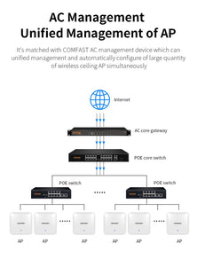 AX3000 WiFi6 Ceiling AP 2.4G 5.8Ghz High Power Wireless Access Point Router with Poe MU-MIMO Gigabit Wi-Fi Coverage CF-E393AX