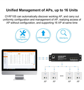 Comfast 4pcs 300Mbps In-wall AP 2*2dBi RJ45 USB Port Wireless Access point + 1pc AC Router Gateway for Hotel Villa PUB Company