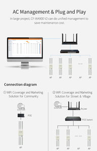 COMFAST CF-WA900 Long Range outdoor wifi antenna 1KM Wifi Mesh 2.4G&5.8G access point 27dBm/21dBm External antennas IEEE 802.3 at PoE