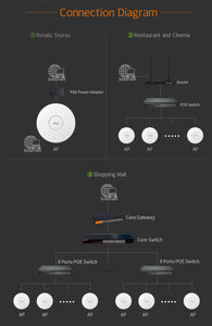 COMFAST CF-E320V2 300M WiFi Ceiling Wireless AP 802.11b/g/n QCA9533 Enterprise Wifi System 48V PoE OPEN DDWRT