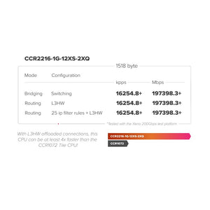 Mikrotik CCR2216-1G-12XS-2XQ Cloud Core Router Switch, with 100 Gigabit L3 Hardware, 16-core CPU, 16 GB RAM 2xM.2, 10/100/1000Mbps