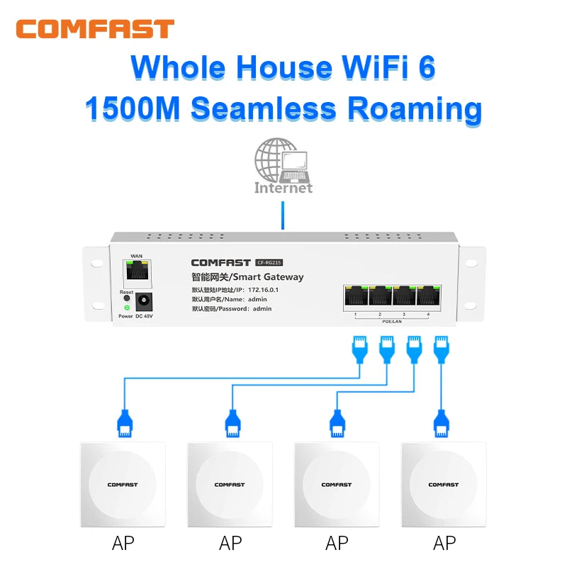 Hotel WiFi6 Seamless Roaming kit 4pcs AX1500 In-Wall Access Point 86 Panel Gigabit AP + 1 Load Balanced Multple Wan Router