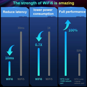 COMFAST CF-977AX Fengwu gaming network card Wifi Router Tri-Band Gigabit 5374Mbps Wifi6 Wireless Router Repeater Signal Booster