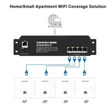 Load image into Gallery viewer, Comfast 4pcs 300Mbps In-wall AP 2*2dBi RJ45 USB Port Wireless Access point + 1pc AC Router Gateway for Hotel Villa PUB Company
