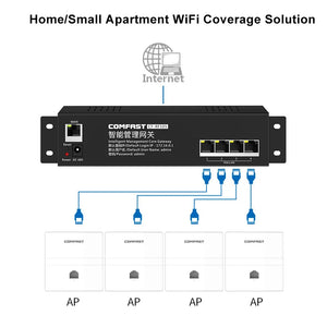 Comfast 4pcs 300Mbps In-wall AP 2*2dBi RJ45 USB Port Wireless Access point + 1pc AC Router Gateway for Hotel Villa PUB Company