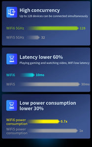Comfast XR11 WiFi 6 Router Gigabit 2.4G 5.0GHz Dual-Band 1800Mbps Amplifier Mesh WiFi 4 High Gain Omnidirectional Antenna