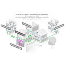 Load image into Gallery viewer, Mikrotik CCR2216-1G-12XS-2XQ Cloud Core Router Switch, with 100 Gigabit L3 Hardware, 16-core CPU, 16 GB RAM 2xM.2, 10/100/1000Mbps
