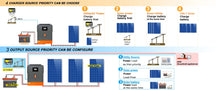 Load image into Gallery viewer, 4200W Grid-Tie/Off-Grid Hybrid Inverter DC 24V to 230V AC 120A MPPT Solar Charge Controller Max PV 6200W
