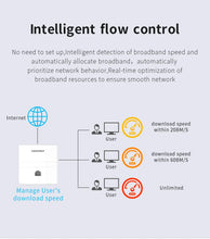 Load image into Gallery viewer, Comfast 4pcs 300Mbps In-wall AP 2*2dBi RJ45 USB Port Wireless Access point + 1pc AC Router Gateway for Hotel Villa PUB Company
