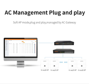 Comfast 4pcs 300Mbps In-wall AP 2*2dBi RJ45 USB Port Wireless Access point + 1pc AC Router Gateway for Hotel Villa PUB Company