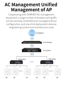 COMFAST AX3000 WiFi6 Ceiling AP Wireless Wall-mounted Router Extender Dual band High Speed Full Gigabit Ports 48V POE Wi-Fi Amplifier
