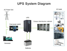 Load image into Gallery viewer, Low Frequency Industrial 3 Phase Online UPS Pure Sine Wave 20kva 20kw Ups Power Supply For Commercial Data Center 610*300*810mm, 113kg
