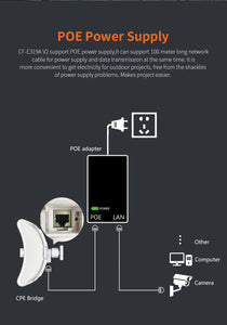 COMFAST CF-E319A long range 900Mbps high power network bridge 5.8GHz wireless bridge wireless outdoor Wi-Fi cpe Router