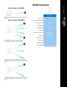 Ubiquiti Networks Unifi Panel wireless Access Point UAP-IW-HD - 802.11ac Wi-Fi AP - Gigabit Dual-Radio PoE indoor Wi-Fi AP Booster Hotspot
