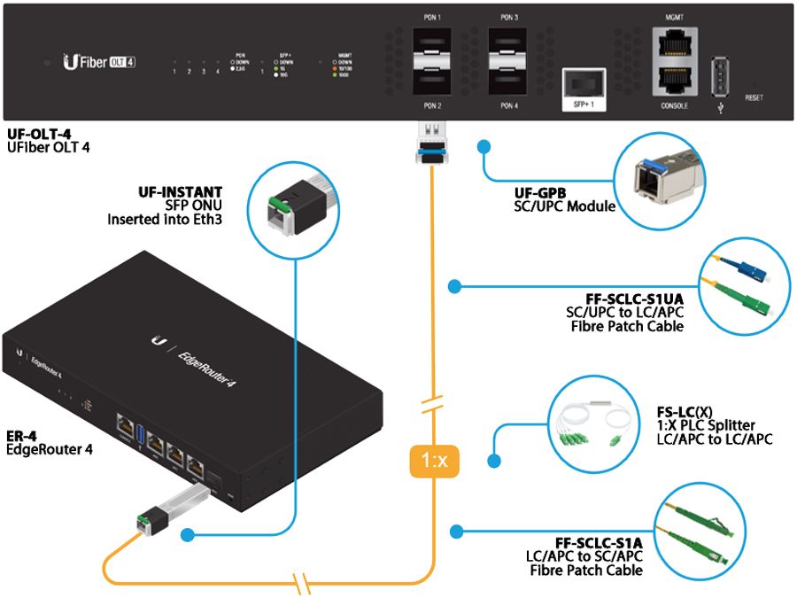Ubiquiti UISP Fiber GPON SC/APC 20km CPE, Single Mode SFP, Data Rate ...